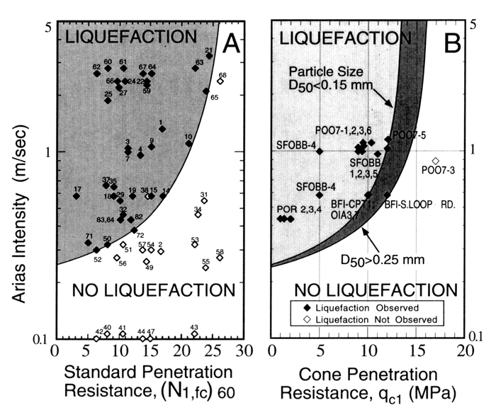 Arias intensity versus Standard Penetration Resistance.