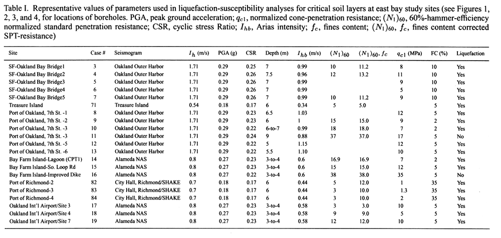 Table of parameters used in liquefaction-susceptibility analyses.