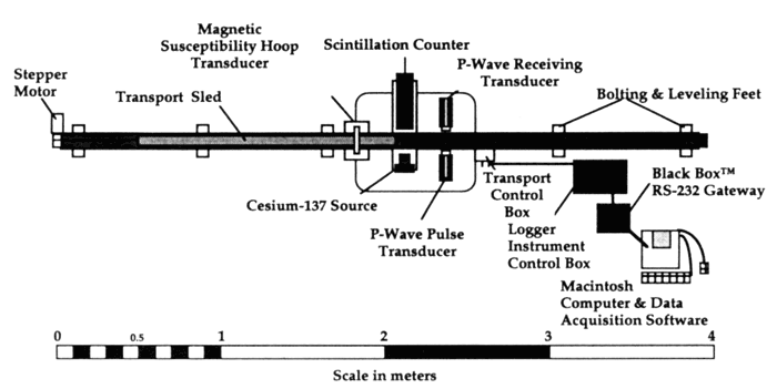 Multi-sensor core sediment logger.