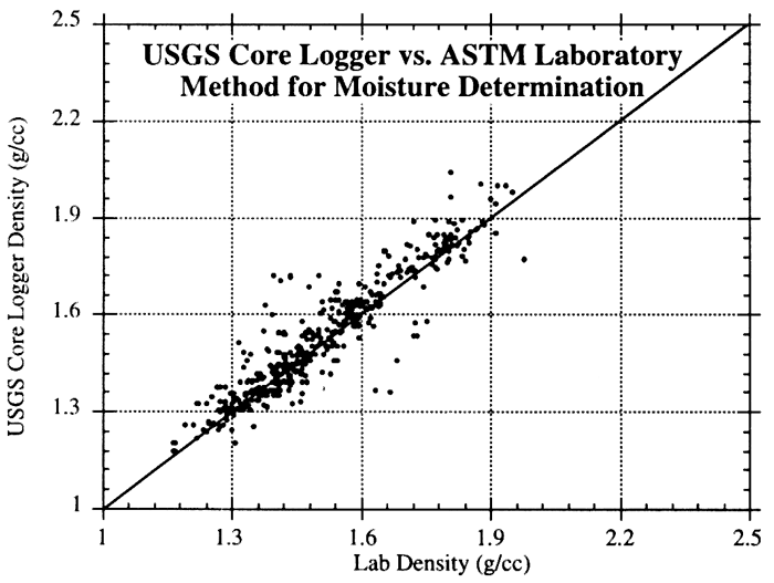 Logger densities and ASTM densities