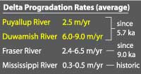 Delta Progradation Rates.