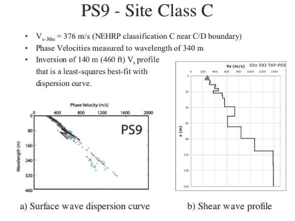 Pump Station 9 surface wave dispersion curve and shear wave profile.