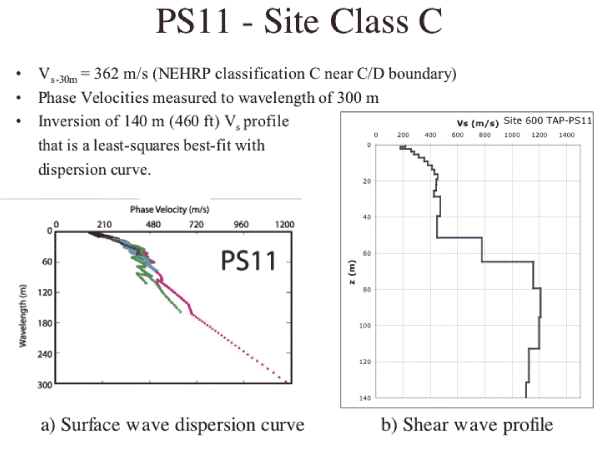 Pump Station 11 surface wave dispersion curve and shear wave profile.