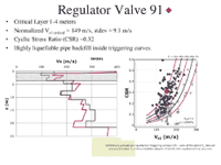 Profiles of regulator valve 91 data.