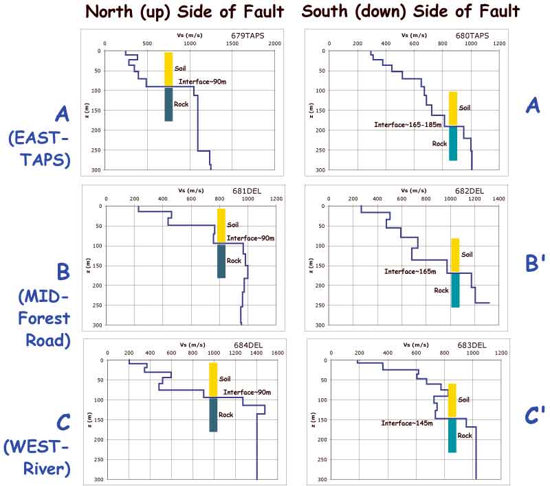 SASW results a 3 sites.