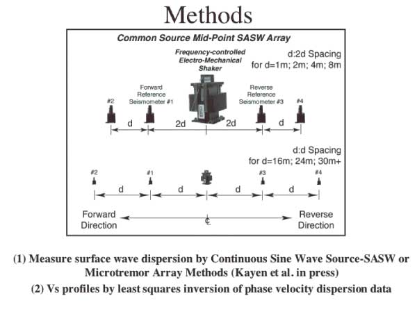 Diagram of SASW array.