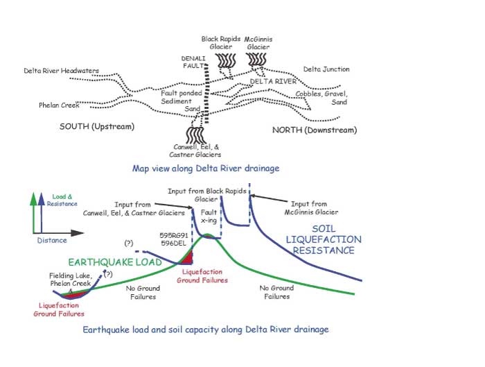 Conceptual diagram of the intersection of earthquake load and coil liquefaction resistance capacity.