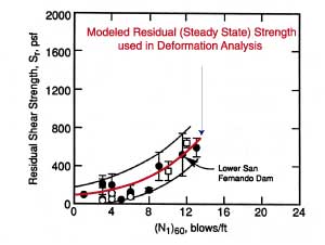 Residual Shear Strength Plot