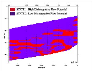 Plot of High and Low Disintegrative Flow Potential