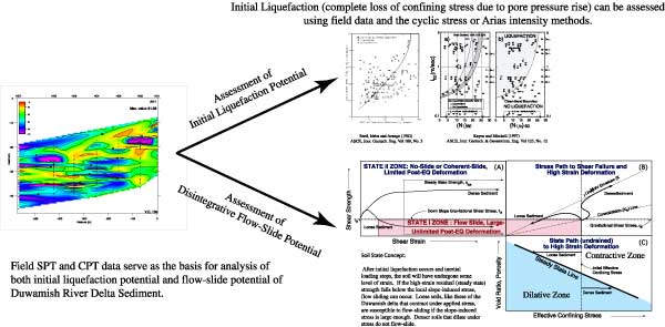 Liquefaction Potential figures