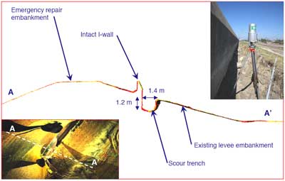 Photo, lidar image and diagram of the measurement of the south side scour trench at the IHNC.