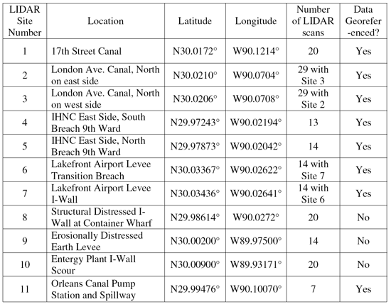 Table of LIDAR Site Descriptions