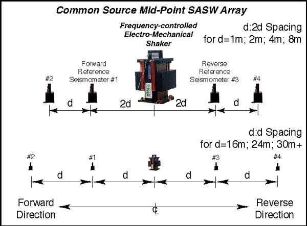 Diagram showing SASW arrays.