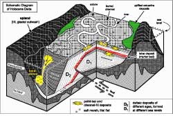 Schematic Diagram of Holocene Delta