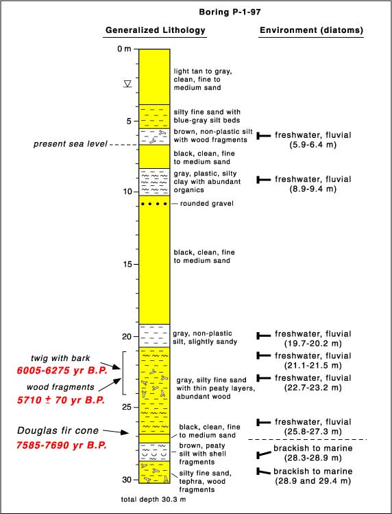 Core section of general lithology and occurrence of diatoms