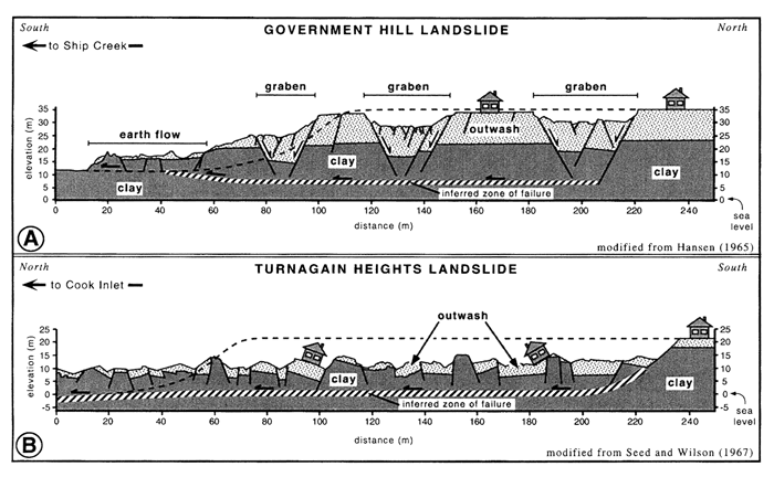 Geologic cross sections through the Government Hill and Turnagain Heights landslides.