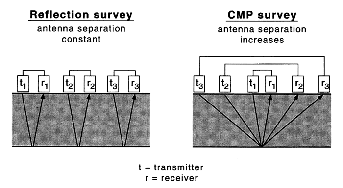 Diagram depicting the basic antenna configuration and ray paths for reflection and CMP surveys.