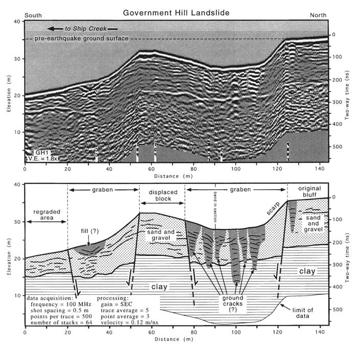 GPR profile across the Government Hill landslide.