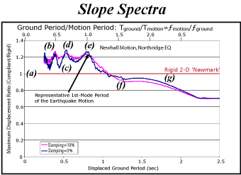 Slope spectra - ground period/motion period.