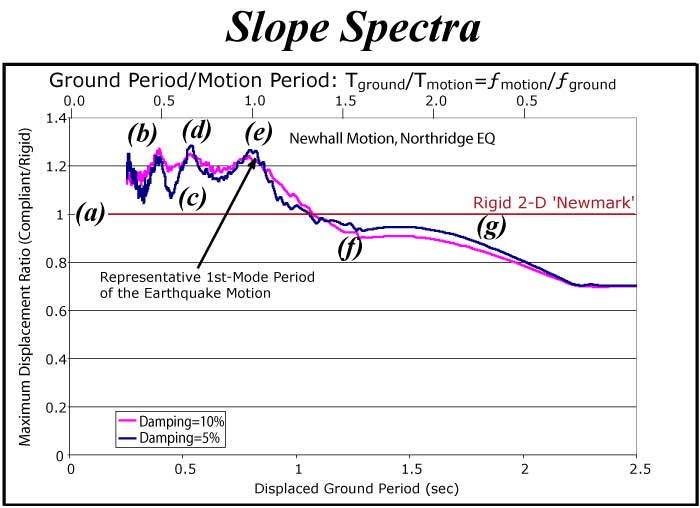 Slope spectra - ground period/motion period.