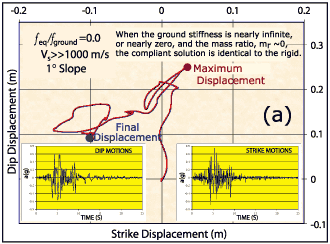 Seismic shear displacement Vs>>1000 m/s