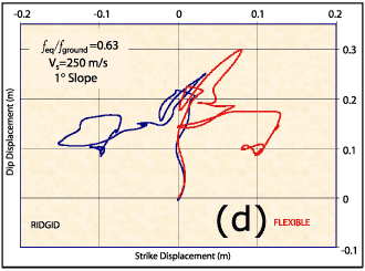 Seismic shear displacement Vs=250 m/s