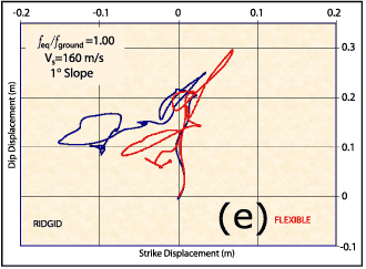 Seismic shear displacement Vs=160 m/s