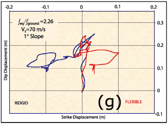 Seismic shear displacement Vs=70 m/s