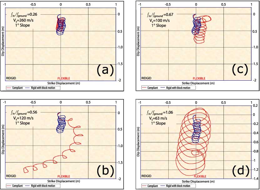 Four figures of seismic shear displacement.