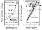 Plots of soil-liquefaction potential from Arias intensity versus cyclic-stress-ratio method.