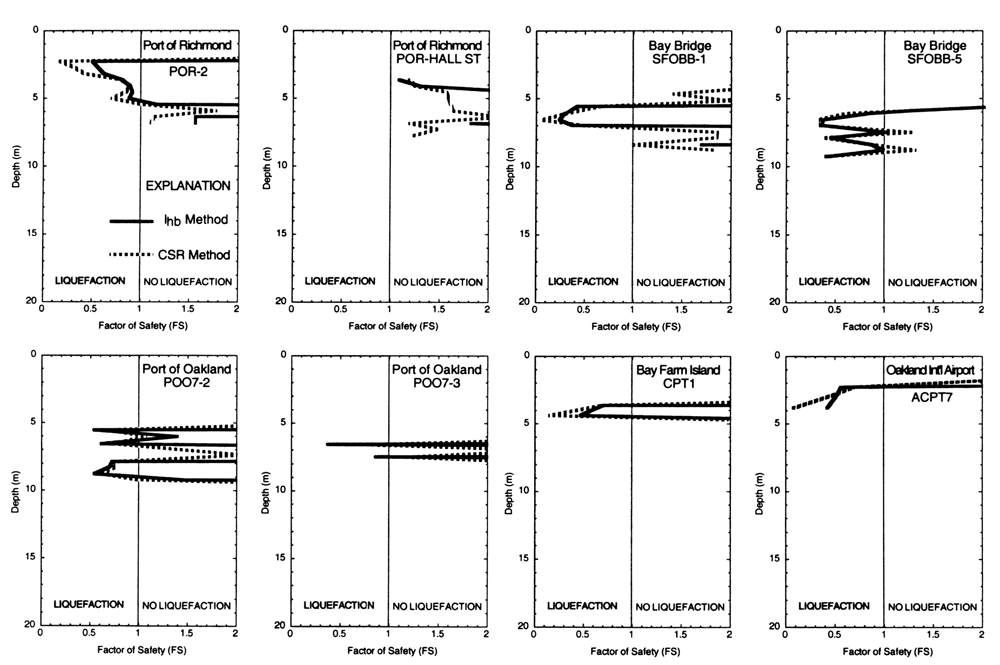Plots of comparison of factor of safety against liquefaction.