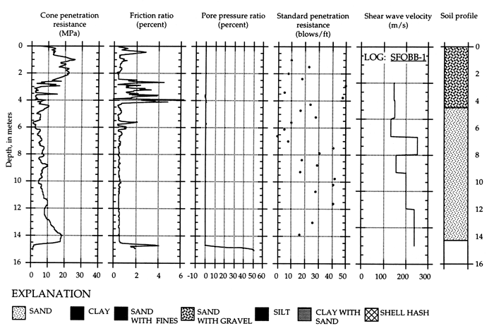 Log of borehole SFOBB-1.