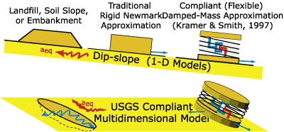 Diagram of traditional vs multidimensional model
