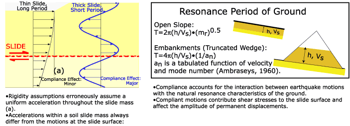 Diagrams of compliance effect and Resonance period of ground.