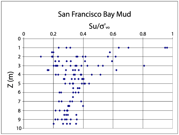 Shear strength plot in San Francisco Bay mud.