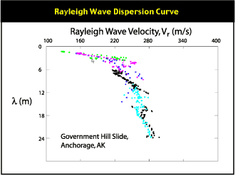 Rayleigh wave dispersion curve.