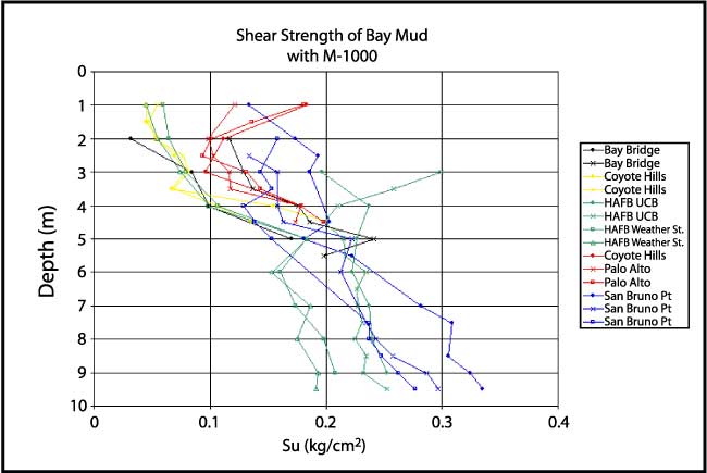 Graph of shear resistance.
