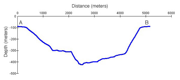 Schematic plot of profile of La Jolla Canyon across center of image above.