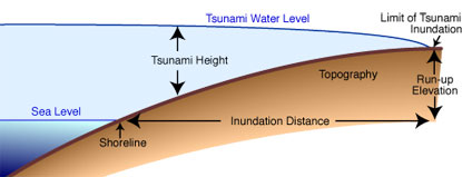 Cartoon describing inundation distance, run-up elevation, and tsunami height