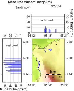 Graphs of tsunami heights in Banda Aceh, see caption below