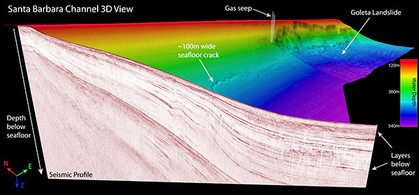 Computer-generated, three-dimensional graphic of western Santa Barbara Channel showing seafloor surface, sediment layers beneath the seafloor, landslides and long crack in seafloor, and a gas seep location.