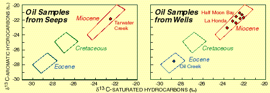 oil chemistry plots