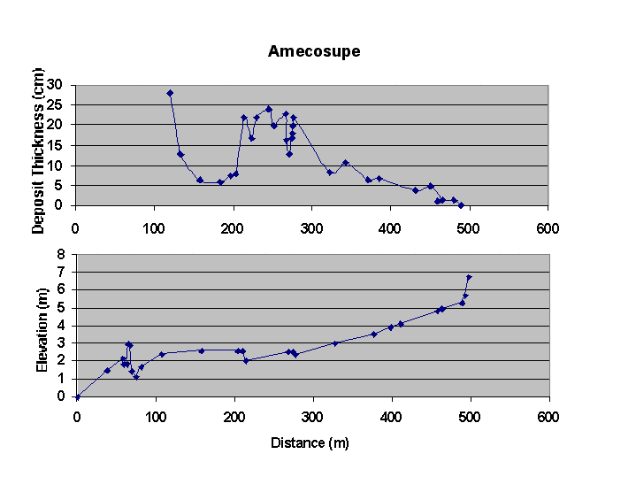 Plot showing deposit at Amecosupe thins landward and with increasing elevation.