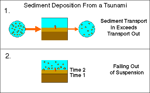 Graphic showing sediment deposition possibilities.