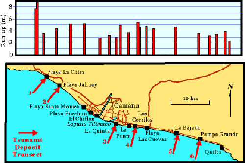 Map showing location of transects with run-up measurements from 1st ITST.