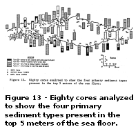 Figure 13 - Eighty cores analyzed to show the four primary sediment types present in the top 5 meters of the sea floor.  Larger image will open in new browser window.