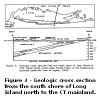 Figure 3 - Geologic cross section from the south shore of Long Island at Fire Island north across Long Island Sound to the Connecticut mainland.  Larger image will open in new browser window.