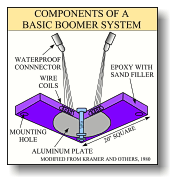 Illustration: components of a basic boomer system