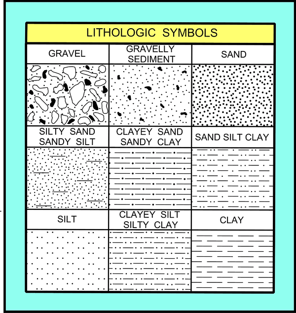 Basic lithologic symbols commonly used on sediment distribution maps and in lithologic columnar sections.