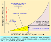 Stylized plot showing that portion of the clay fraction typically truncated by electro-resistance particle size analyzers.